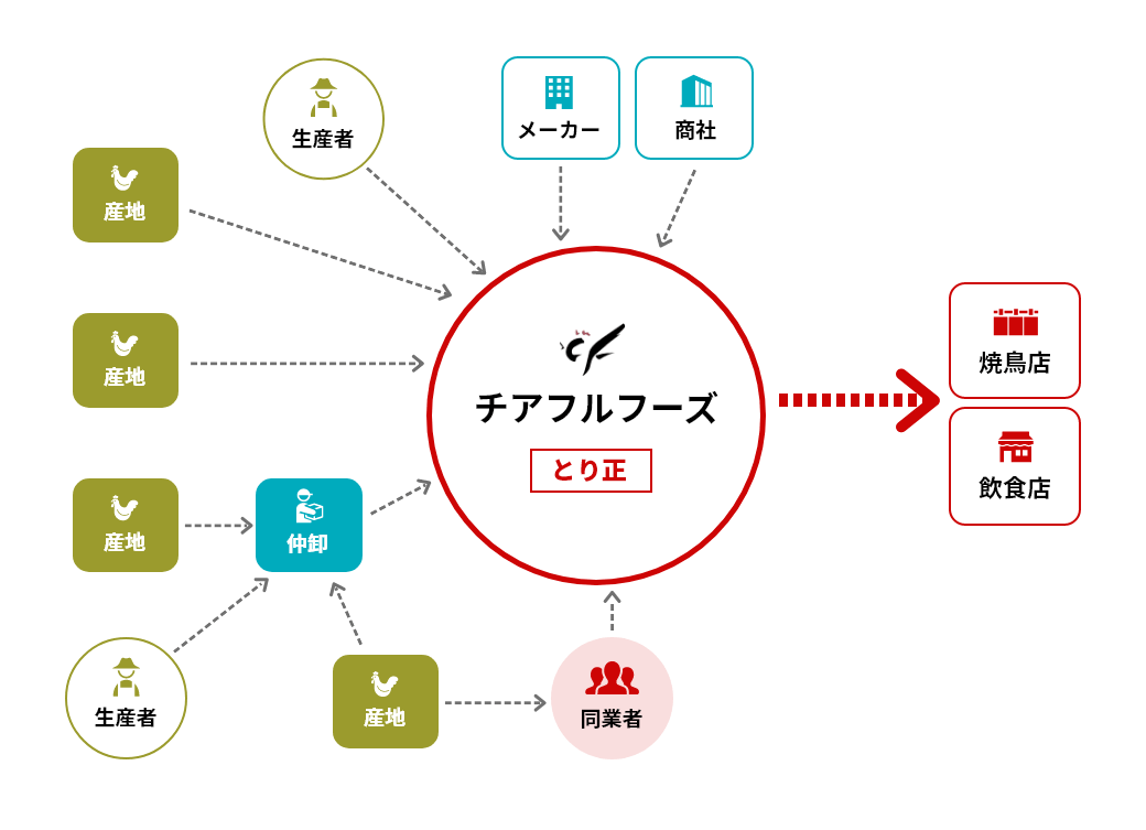 チアフルフーズとり正のネットワーク