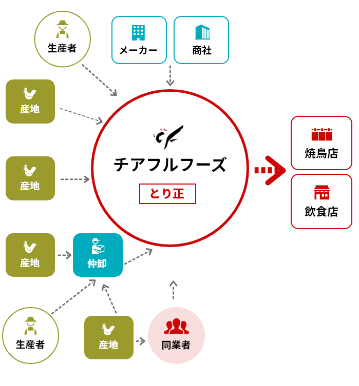 チアフルフーズとり正のネットワーク