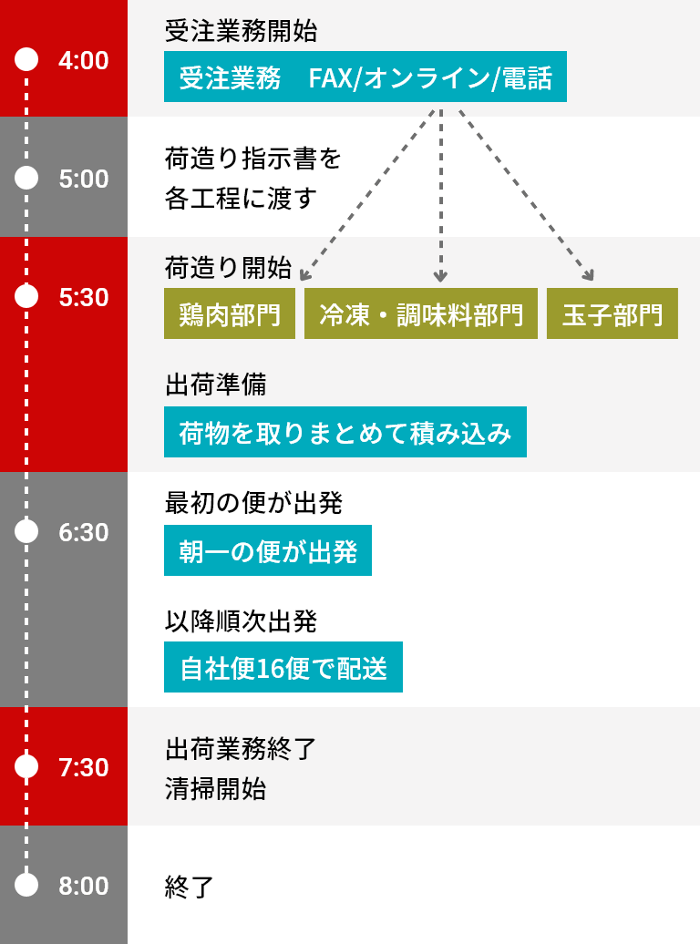 チアフルフーズスケジュール表